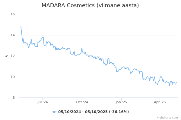 MADARA Cosmetics aktsia graafik